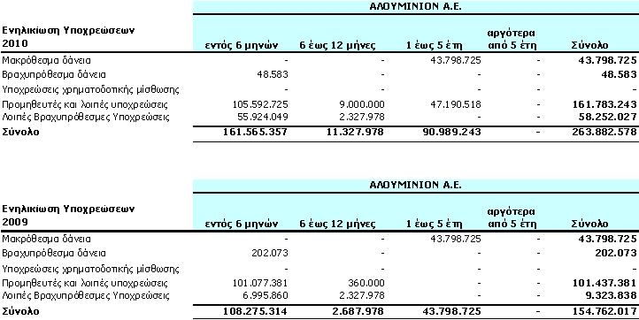Δλειηθίσζε Δκπνξηθώλ Απαηηήζεσλ Ιεμηπξόζεζκεο θαη κε απνκεησκέλεο 0-3 κήλεο 3-6 κήλεο 6-12 κήλεο > 1 έηνο Κε ιεμηπξόζεζκεο θαη κε απνκεησκέλεο Πύλνιν 2010 5.202.255 120.143 - - 33.024.170 38.346.