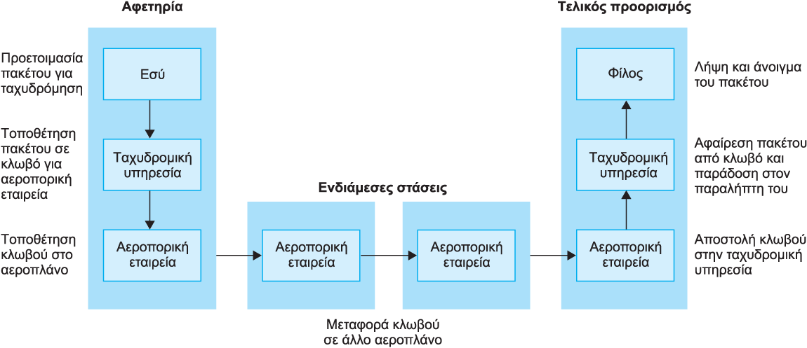 Παράδειγμα ταχυδρόμησης πακέτου Copyright 2008 Pearson