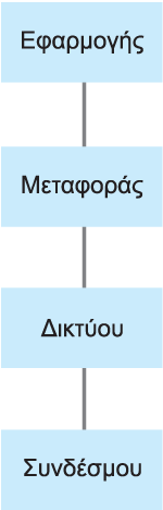 Τα επίπεδα λογισμικού του Διαδικτύου Copyright 2008