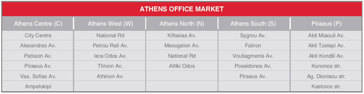 Πίνακας 40: Οι άξονες που εξετάστηκαν στη μελέτη σχετικά με την αγορά γραφείων των NAI-Deloitte (2014). Πηγή: NAI-Deloitte.