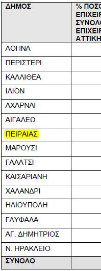 παρατηρείται και στους γειτονικούς δήμους (Ρέντης, Μοσχάτο, Νίκαια, Κορυδαλλός, Δραπετσώνα, Κερατσίνι, Χαϊδάρι).