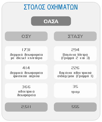 της κατάργησης πολλών λεωφορειακών γραμμών που ταυτίζονται με το δίκτυο των ΜΣΤ και της επέκτασης του δικτύου του Μετρό. Ο ΟΑΣΑ διαθέτει στόλο 2.