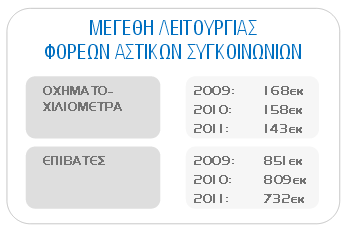 Πίνακας 2: Μεγέθη λειτουργίας φορέων αστικών συγκοινωνιών. Πηγή: ΟΑΣΑ, 2012. Α.2. Η παρουσία του τραμ στους Αθηναϊκούς δρόμους Α.2.1. Ιστορικά στοιχεία Το τραμ δεν αποτελεί καινούριο μέσο για την Αθήνα.