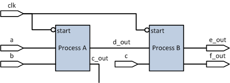 Clocked Processes A: PROCESS B: PROCESS WAIT UNTIL clk= 0 WAIT UNTIL clk= 0 ; c_out <= NOT (a AND b); e_out <= NOT