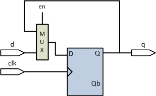 Clocked Processes Εάν σε ένα σήμα δεν ανατίθεται πάντοτε τιμή τότε αυτό διατηρεί την προηγούμενη τιμή του Το αποτέλεσμα της σύνθεσης είναι μια ανάδραση από την έξοδο