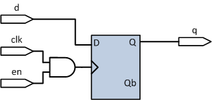 Clocked Processes Gated clock: clk2 <= clk AND en; PROCESS WAIT UNTIL clk2 = 1 ; q <= d ; END PROCESS; Διεργασίες που οδηγούν σε gated clock