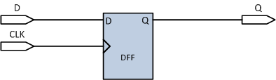 D Flip-Flop LIBRARY ieee; USE IEEE.STD_LOGIC_1164.