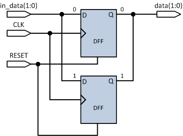 Ασύγχρονο reset Παράδειγμα PROCESS (clk,reset) IF reset='1' THEN data<="00"; ELSIF clk'event