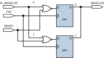 Σύγχρονο reset Παράδειγμα PROCESS(CLK) IF clk'event AND clk='1' THEN IF reset='1' THEN data<="00";