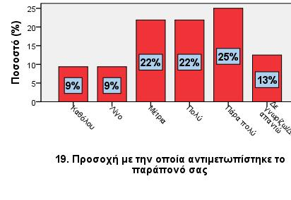 19. Προσοχή με την οποία αντιμετωπίστηκε το παράπονό σας Καθόλου 3 9,4 9,4 9,4 Λίγο 3 9,4