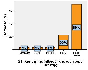 15,6 15,6 37,5 Πολύ 12 37,5 37,5 75,0 Πάρα πολύ 4 12,5 12,5 87,5 4 12,5 12,5 100,0 Ε.