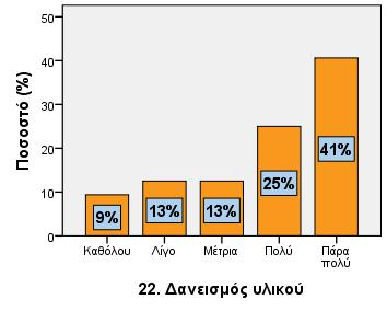 22. Δανεισμός υλικού Καθόλου 3 9,4 9,4 9,4 Λίγο 4 12,5 12,5 21,9 Μέτρια 4 12,5 12,5 34,4 Πολύ 8 25,0 25,0