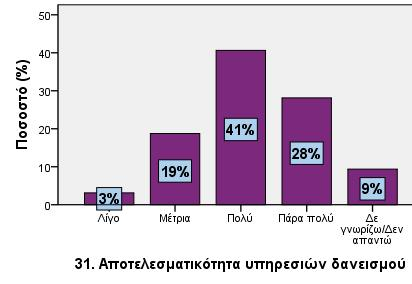 31. Αποτελεσματικότητα υπηρεσιών δανεισμού Λίγο 1 3,1 3,1 3,1 Μέτρια 6 18,8 18,8 21,9 Πολύ 13 40,6 40,6 62,5 Πάρα πολύ 9 28,1 28,1 90,6 3 9,4 9,4 100,0 32.