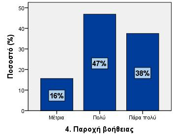 4. Παροχή βοήθειας Μέτρια 5 15,6 15,6 15,6 Πολύ 15 46,9 46,9