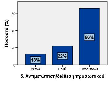 Αντιμετώπιση/διάθεση προσωπικού Μέτρια 4 12,5 12,5 12,5 Πολύ