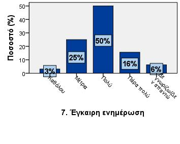 7. Έγκαιρη ενημέρωση Καθόλου 1 3,1 3,1 3,1 Μέτρια 8 25,0 25,0 28,1