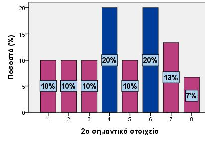 2ο σημαντικό στοιχείο 1 3 9,4 10,0 10,0 2 3 9,4 10,0 20,0 3 3 9,4 10,0 30,0 4 6 18,8 20,0