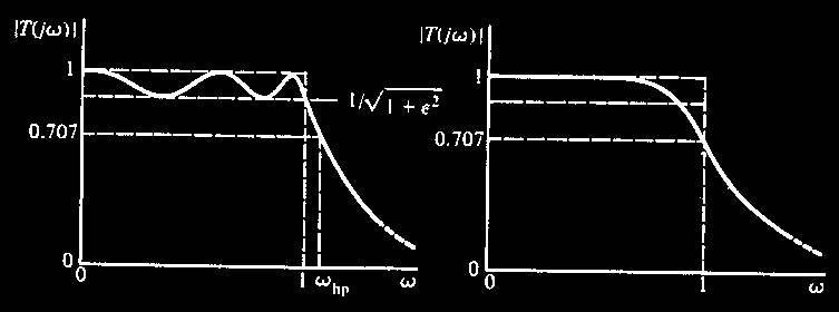 Κεφάλαιο 9 a a csh ( mi / ) / ( max / 0 0 0 ) 0 csh ω s / (9-83) Σχ.9.7 a( ω) ( db) Χαρακτηριστικά απόσβεσης φίλτρου Chebyshev a mi a max ω s Σχ.9.8 Παράδειγµα 9.