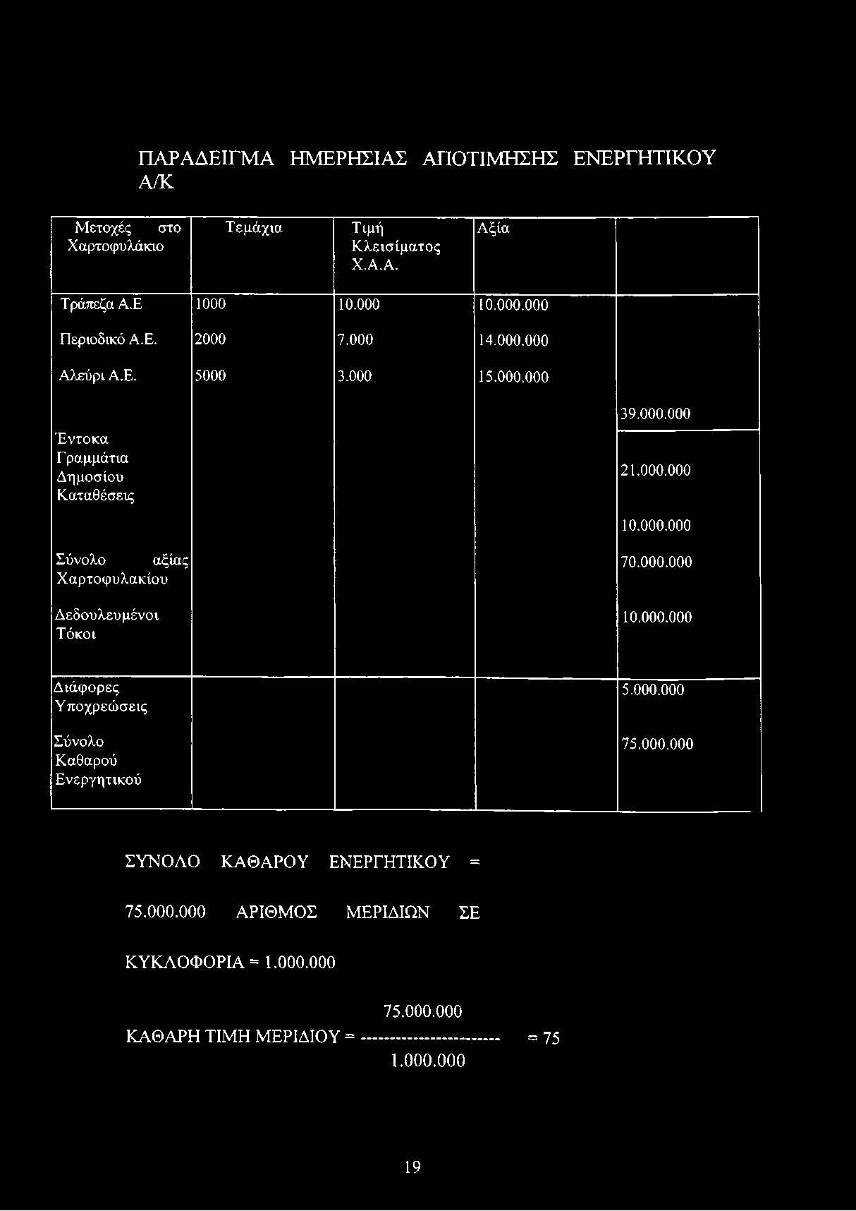 000.000 21.000.000 10.000.000 70.000.000 10.000.000 Διάφορες Υποχρεώσεις Σύνολο Καθαρού Ενεργητικού 5.000.000 75.000.000 ΣΥΝΟΛΟ ΚΑΘΑΡΟΥ ΕΝΕΡΓΗΤΙΚΟΥ = 75.