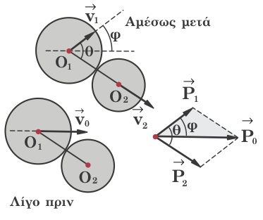 ταχύτητες v 1 καί v, που οι φορείς τους σχηµατίζουν γωνία θ, για την οποία ισχύει: "$ = m - m 1 )v m 1 v 1 ii) Εάν η σφαίρα µάζας m 1 αποκλίνει από την αρχική διεύθυνση κίνησής της κατα γωνία φ, να