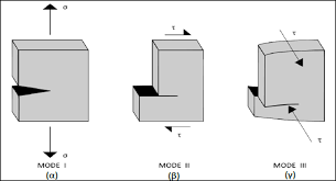 να θεωρηθεί ότι προκύπτει από το συνδυασμό των τριών αυτών τύπων και έχουν ως εξής: Επίπεδος εφελκυστικός τύπος Ι (opening mode - mode Ι): Αντιστοιχεί σε μονοαξονικό εφελκυσμό κάθετο στο μεγάλο άξονα