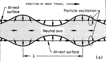 Τέλος, μπορούν να φτάσουν σε περιοχές που άλλα είδη κυμάτων συναντούν δυσκολία. Εικόνα 50: Kύματα Rayleigh Κύματα πλακών ή κύματα του Lamb Τα κύματα πλακών μοιάζουν με τα επιφανειακά κύματα.