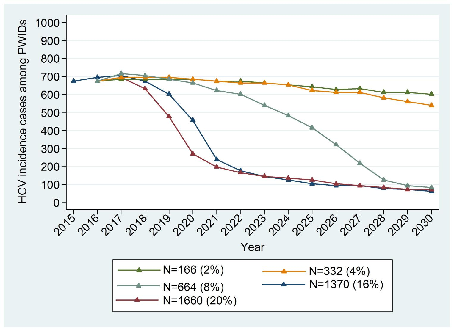 Επίπτωση χρόνιας ηπατίτιδας C σε XEN ανάλογα με το % θεραπευτικής κάλυψης/έτος (υποθέτοντας