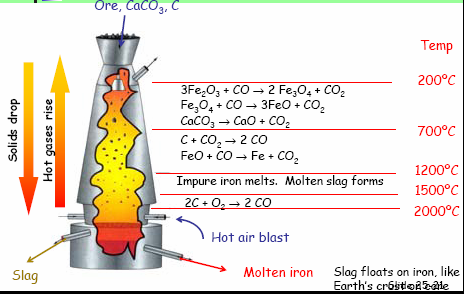 Ελεύθερη Ενέργεια Χημικών Αντιδράσεων Οι χημικές αντιδράσεις που συμβαίνουν στην υψικάμινο φαίνονται στο διπλανό σχήμα.