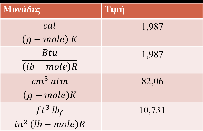 Τιμές της σταθεράς των ιδανικών αερίων (R) Πίνακας 5.