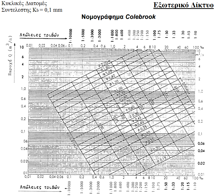 Υδραυλικός υπολογισμός