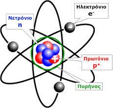 1. Ποια είναι η δομή του ατόμου; Κάθε άτομο αποτελείται από μικρότερα σωματίδια που είναι : πρωτόνια (p): είναι θετικά φορτισμένα σωματίδια. νετρόνια (n): είναι ουδέτερα σωματίδια.