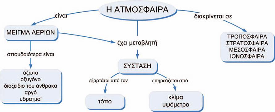 1. Τι είναι αέρας. Ποια είναι η σύσταση του; Ο αέρας είναι ένα μείγμα αερίων (άζωτο, οξυγόνο, διοξείδιο του άνθρακα, αργό, υδρατμοί κ.α.).