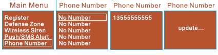 Εισαγωγή Αριθμών Τηλεφώνων Με την 6 η επιλογή του κυρίως μενού, μπορούμε να εισάγουμε τους αριθμούς τηλεφώνων που θα ειδοποιούνται με SMS και κλήση, όταν ενεργοποιηθεί ο συναγερμός κι το δίκτυο wifi
