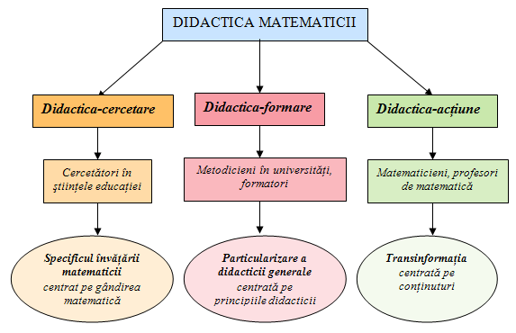 32 Daniela Căprioară Cea de-a treia direcţie conturată în câmpul didacticii matematicii din ţara noastră este cea a didacticii-cercetare, promovată de cercetătorii în domeniu.