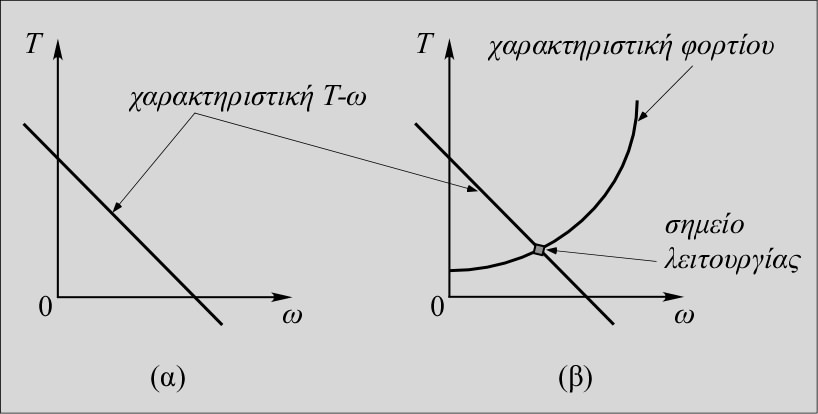υπολογίζεται από στοιχεία του ονοµαστικού σηµείου λειτουργίας, θέτοντας iτ iτον, ( ωον). Για την επιλογή του κατάλληλου κινητήρα χρησιµοποιούνται οι χαρακτηριστικές καµπύλες.