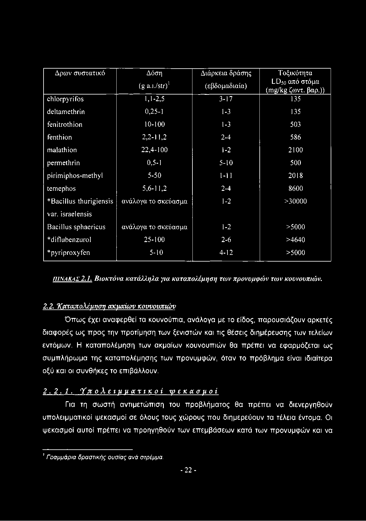 1-11 2018 temephos 5,6-11,2 2-4 8600 *Bacillus thurigiensis ανάλογα το σκεύασμα 1-2 >30000 var.