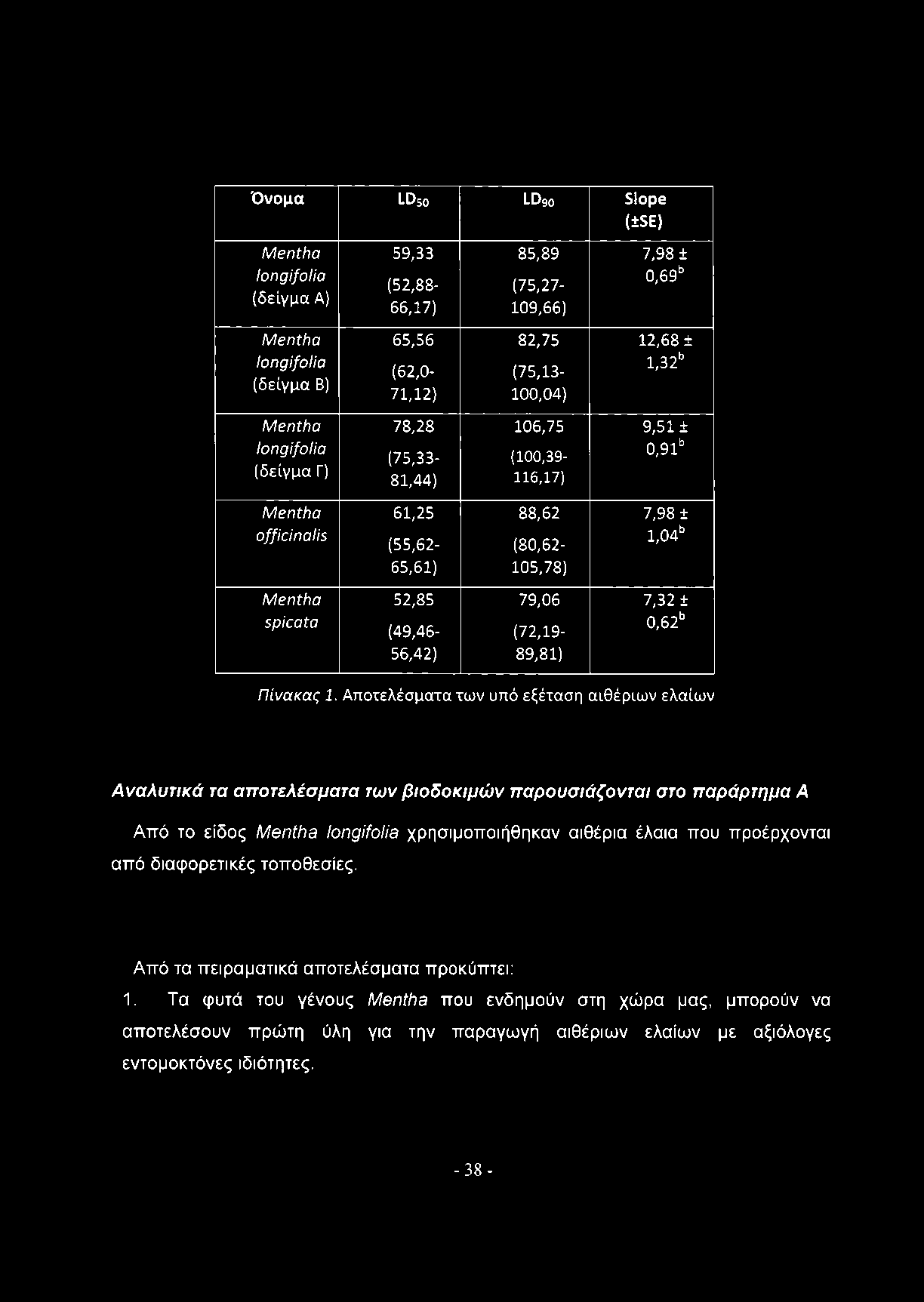 79,06 7,32 ± spicata (49,46- (72,19-0,62b 56,42) 89,81) Πίνακας 1.