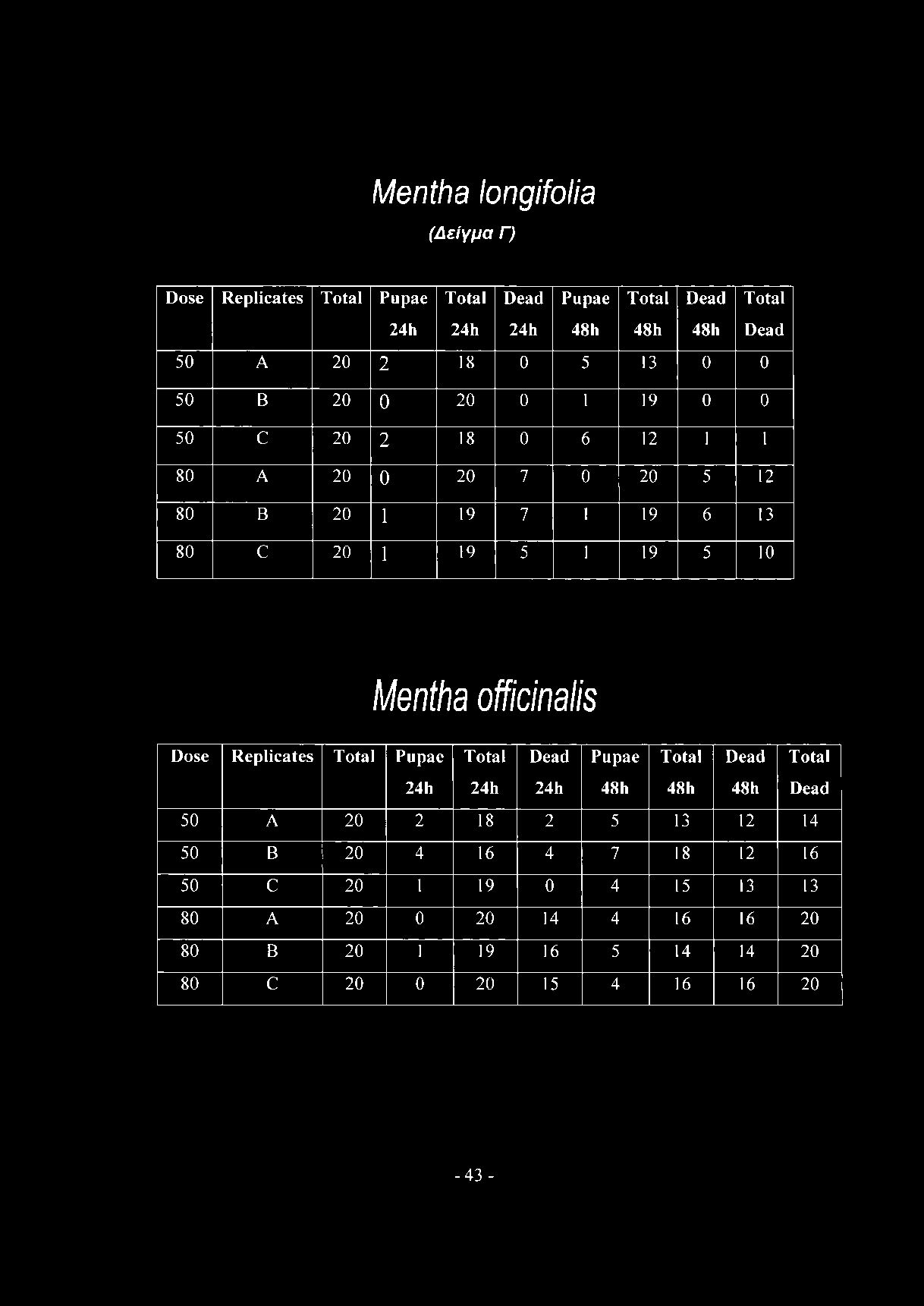 Mentha officinalis D ose R ep licates T otal Pupae T otal D ead Pupae Total Dead Total 24h 24h 24h 48h 48h 48h Dead 50 A 20 2 18 2 5 13