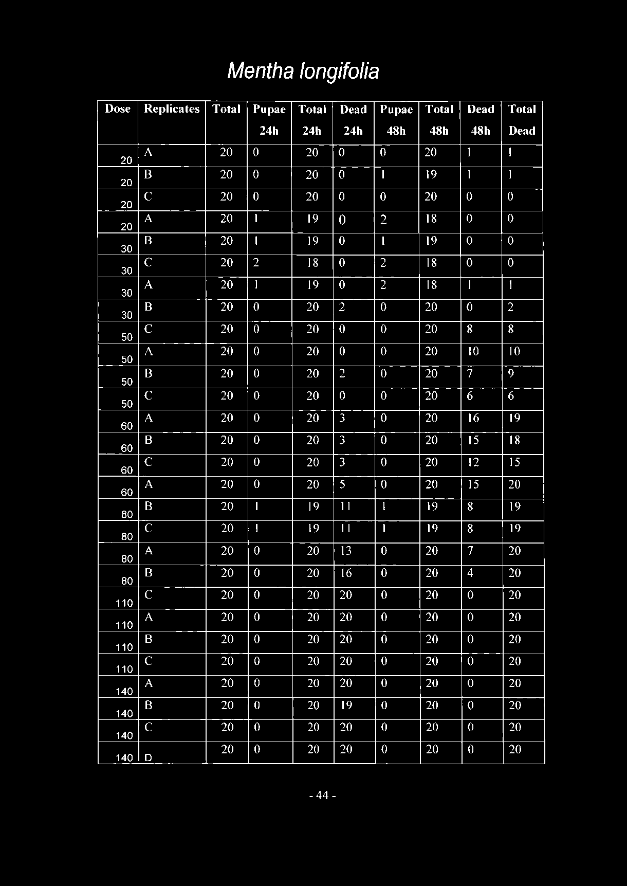 6 6 60 A 20 0 20 3 0 20 16 19 60 B 20 0 20 3 0 20 15 18 60 C 20 0 20 3 0 20 12 15 60 A 20 0 20 5 0 20 15 20 80 B 20 1 19 11 1 19 8 19 80 C 20 1 19 11 1 19 8 19 80 A 20 0 20 13 0 20 7 20 80 B 20 0 20