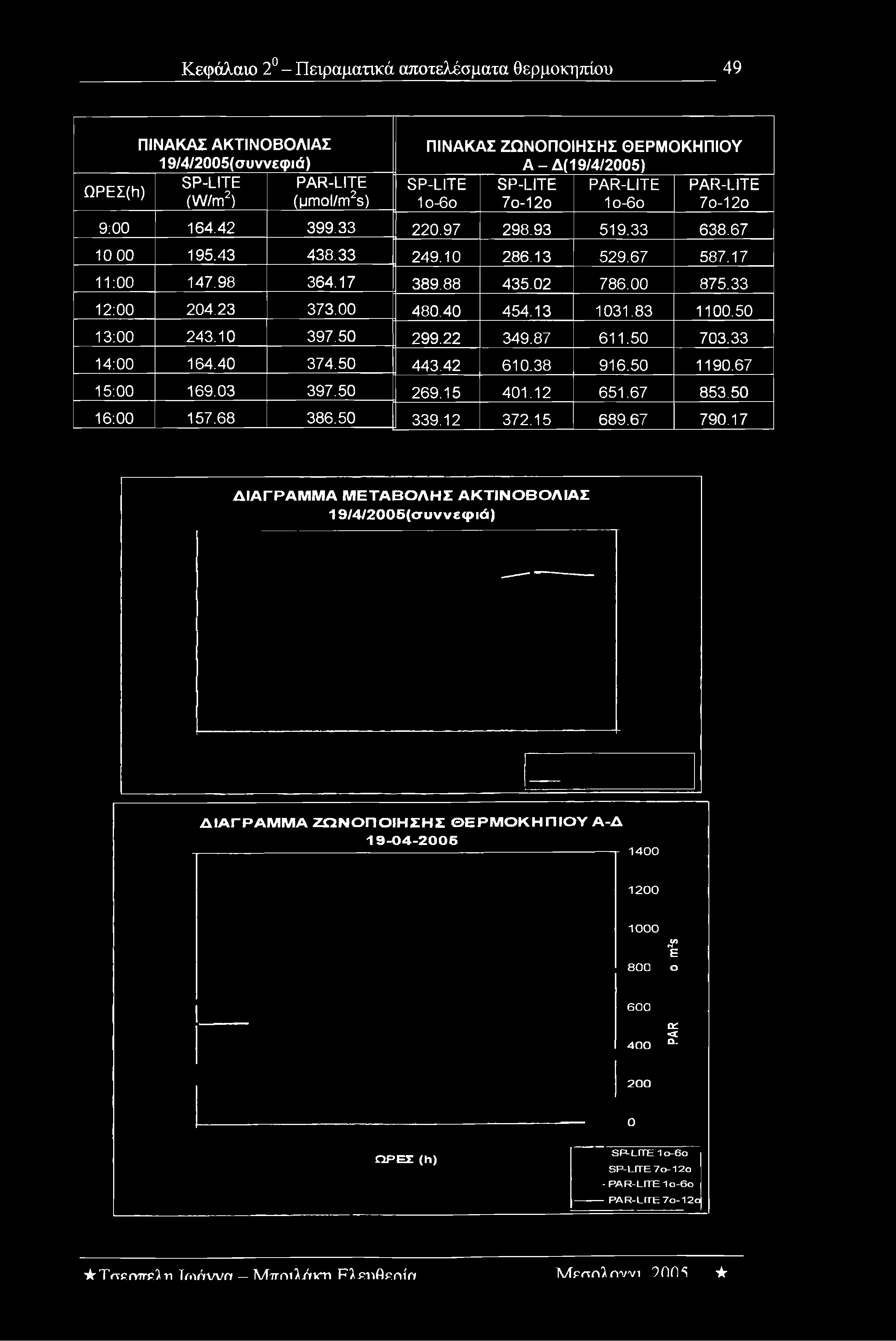 7ο-12ο 9:00 164.42 399.33 220.97 298.93 519.33 638.67 10 00 195.43 438.33 249.10 286.13 529.67 587.17 11:00 147.98 364.