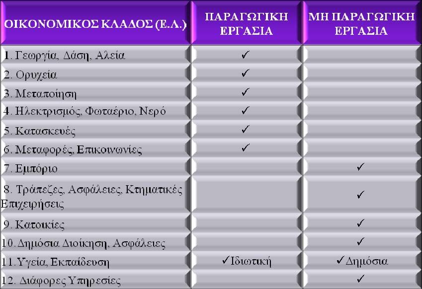 ΠΙΝΑΚΑΣ 1 ΚΑΤΑΤΑΞΗ ΚΛΑΔΩΝ ΣΕ ΠΑΡΑΓΩΓΙΚΗ ΚΑΙ ΜΗ ΠΑΡΑΓΩΓΙΚΗ ΕΡΓΑΣΙΑ. Πηγή: Μανιάτης, Τσαλίκη και Τσουλφίδης (1999), σελ.