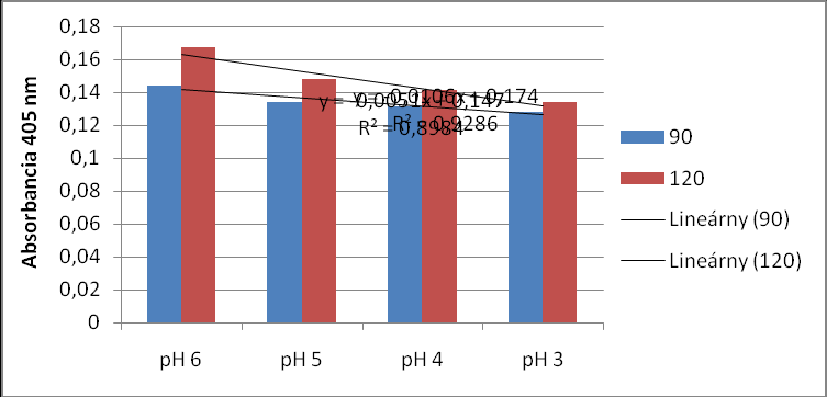 chemickej reakcie glukózy (10%) s aminokyselinou (10%) pri rôznom