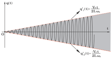 q(t) = V L tµ ( t) (γ) Η σχέση (γ) δεν εκφράζει ηµιτονική µεταβολή του φορτίου q του πυκνωτή, αλλα µια πολύπλοκη εξέλιξη αυτού κατά την οποία παίρνει τιµές που αυξά νονται χρονικά προς το άπειρο και