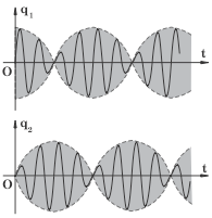 q 1 = A(µ t + µ 1 t) q = A(µ t -µ 1 t) q 1 = A ($ -$ 1 )t q = A%µ ($ -$ 1 )t %µ ($ +$ 1 )t ($ +$ 1 )t $ (8) Σχήµα 13 Eάν ισχύει M<<L, δηλαδή όταν η σύζευξη των δύο πηνίων είναι πολύ χαλα ρή, τότε θα