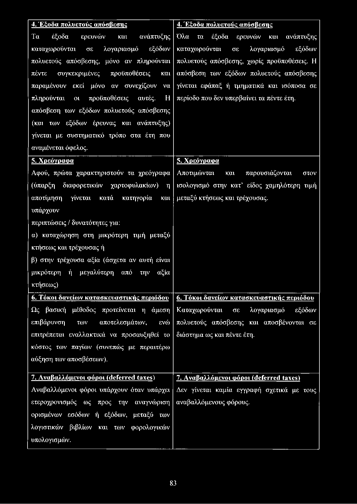 Χρεόγραφα Αφού, πρώτα χαρακτηριστούν τα χρεόγραφα (ύπαρξη διαφορετικών χαρτοφυλακίων) η αποτίμηση γίνεται κατά κατηγορία και υπάρχουν περιπτώσεις / δυνατότητες για: α) καταχώρηση στη μικρότερη τιμή