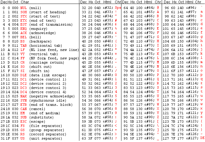 Αρχεία Κειµένου ΟΠίνακας ASCII Αρκετοί χαρακτήρες είναι