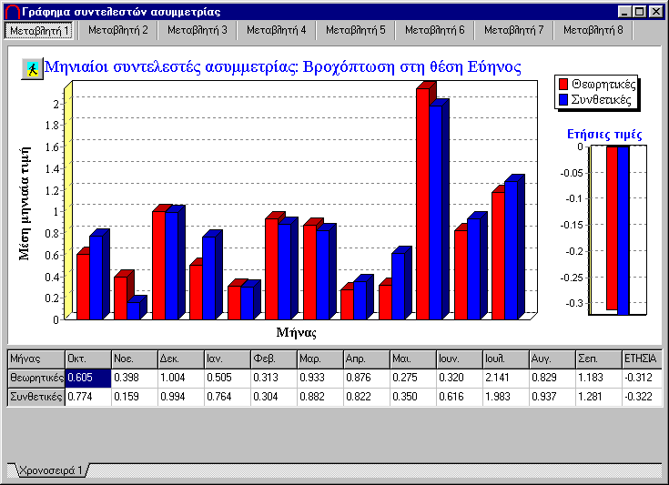 ιστορικών και συνθετικών χρονοσειρών.