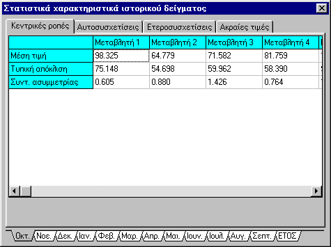 υπολογίζονται οι συντελεστές του δειγµατικού αυτοσυσχετογράµµατος, µήκους ίσου µε το ήµισυ του µήκους της ιστορικής χρονοσειράς. Σχήµα Α.