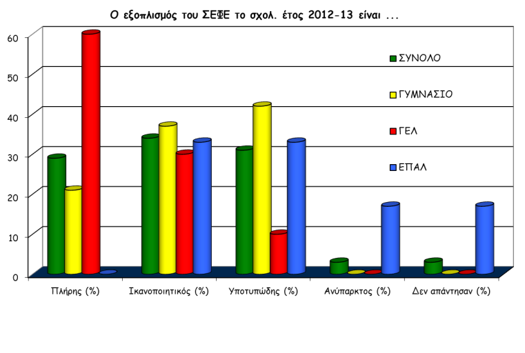 Επίσης χρήσιμο θα ήταν να επαναβεβαιώσει ότι οι ΥΣΕΦΕ και οι Δ/ντές συστεγαζόμενων σχολείων πρέπει να συνεργάζονται για κοινή χρήση και προγραμματισμό των ΣΕΦΕ, όπως είχε κάνει το 2004 και 2009 (Υ.Α.