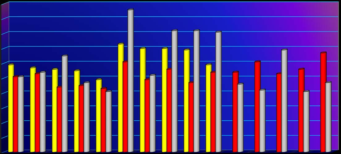 Φυσική Χημεία Βιολογία Α' Λυκείου 59% 57% 56% 55% 49% 73% 70% 70% 69% 59% Β' Λυκείου 51% 53% 44% 45% 43% 61% 49% 56% 47% 54% 54% 61% 53% 56% 67% Γ' Λυκείου 51% 54% 65% 47% 41% 96% 52% 82% 82% 81% 46%